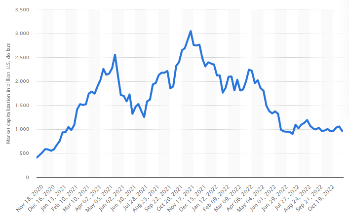 Crypto Market Cap 2021-22