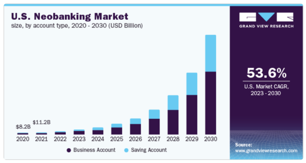 Neobanking chart from Grand View Research